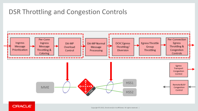 Congestion Control Congestion Control